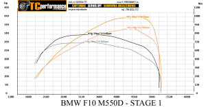 BMW 5 F10/F11 M550d 381 KM 280 kW