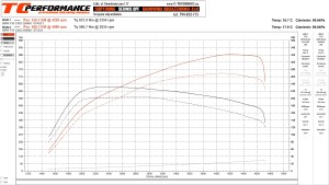 CHIP TUNING BMW F10 530d 258 KM