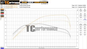 CHIP TUNING BMW F10 530d 258 KM