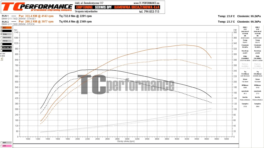 Chiptuning BMW G30 530D 265KM STAGE 1