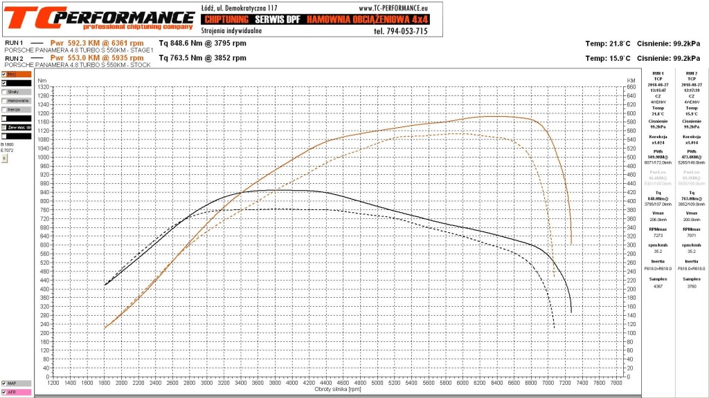 Wykres Modyfikacji Porsche Panamera 970 Turbo S 550km chiptuning