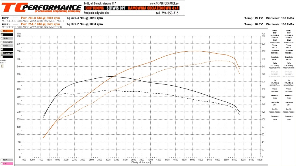 CHIPTUNING MERCEDES C300 2.0T 245KM STAGE 1 